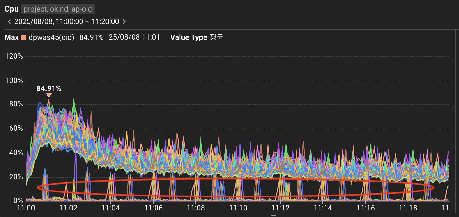 붉은 동그라미 부분은 트래픽을 차단한 일부 서버.  2분마다 CPU Spike 현상이 두드러진다.